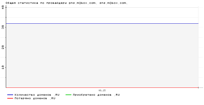    pns.m3box.com. sns.m3box.com.